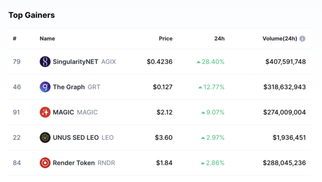 AI Tokens top gainer