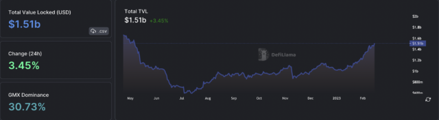 Arbitrum DeFi TVL rises almost 50%