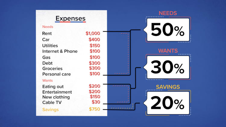 How to budget your money if you make $50,000 per year