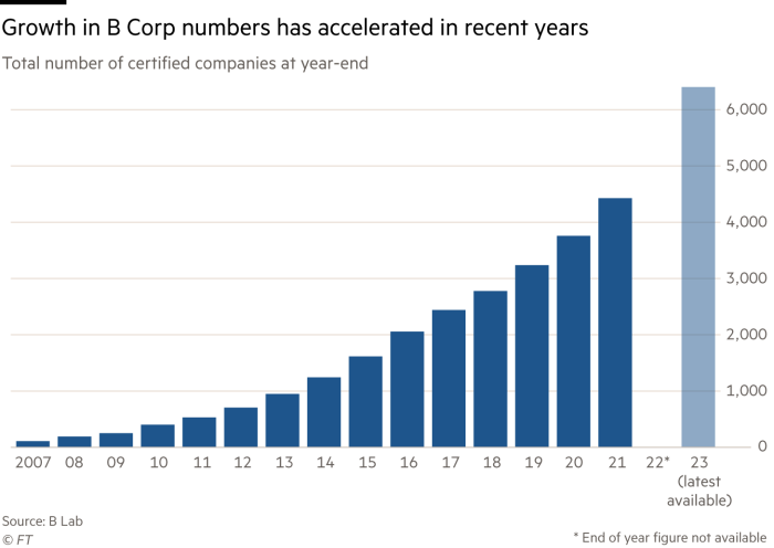 Chart showing how growth in B Corp numbers has accelerated in recent years