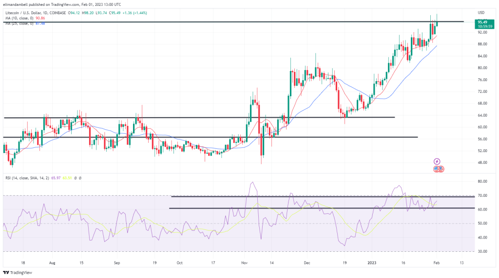 Biggest Movers: LTC Races to 9-Month High, ATOM Extends Recent Gains