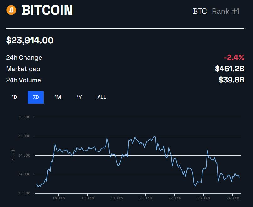 BTC/USD 1 week - BeInCrypto