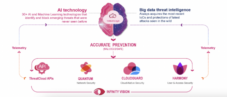 ThreatCloud AI closes the detection and prevention loop through integration with Check Point solutions.