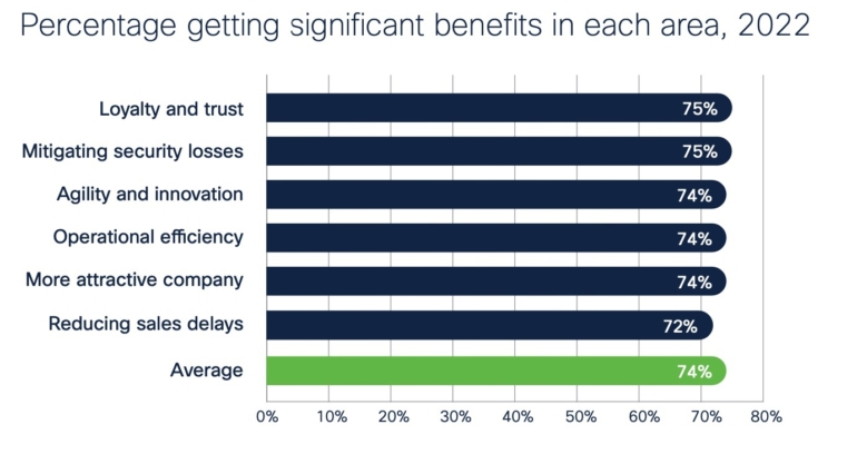 Organizations recognizing the business benefits of privacy investments.