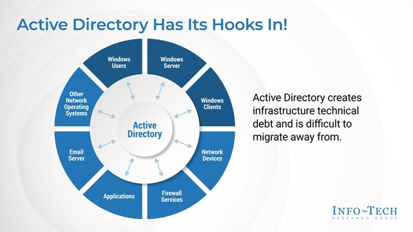 The many dependencies of legacy Active Directory and how it impacts infrastructure technical debt, from Info-Tech Research Groups' "Legacy Active Directory Environment" blueprint. (CNW Group/Info-Tech Research Group)