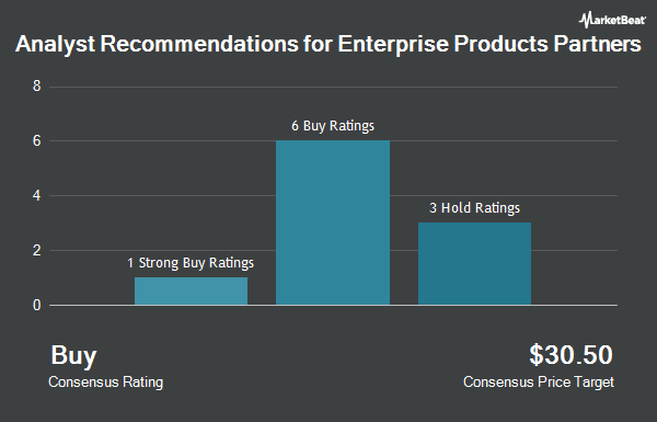 Analyst Recommendations for Enterprise Products Partners (NYSE:EPD)