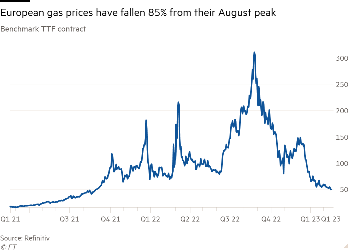 Line chart of Benchmark TTF contract showing European gas prices have fallen 85% from their August peak