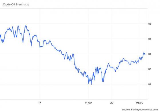 FTSE 100 close to opening levels and Frasers lifted by buyback