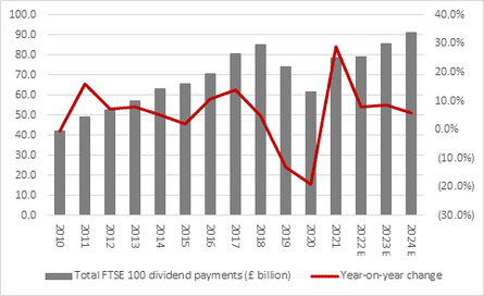 FTSE 100 annual dividend forecasts