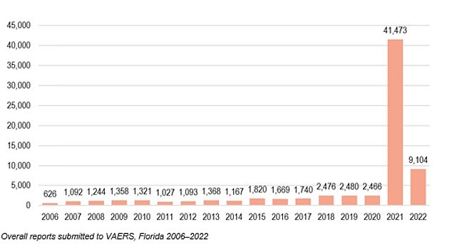 Florida Health officials report a 1,700 percent increase in adverse events to the vaccines in the state in 2021, the first year the Covid vaccine was made available. They are now recommending doctors warn patients of the increased risk of adverse events when recommending the Covid vaccine