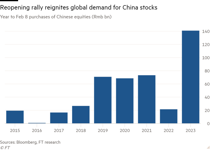 Column chart of Year to Feb 8 purchases of Chinese equities (Rmb bn) showing Reopening rally reignites global demand for China stocks