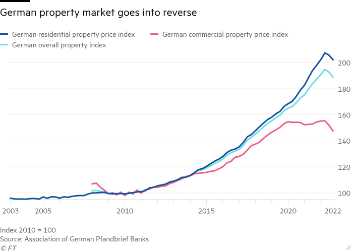 Line chart of  showing German property market goes into reverse