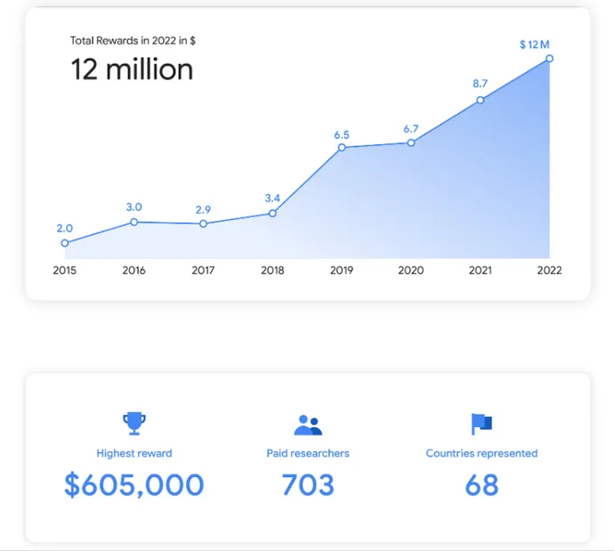 graphs showing amounts and stats for Google's 2022 bug bounty program