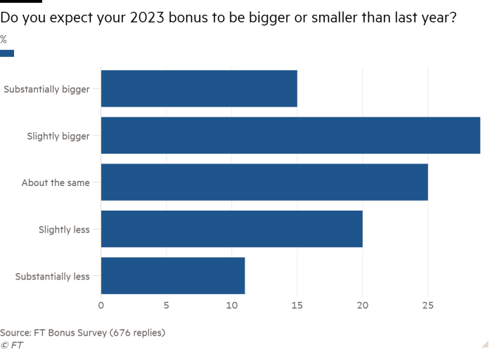 Bar chart of % showing Do you expect your 2023 bonus to be bigger or smaller than last year? 