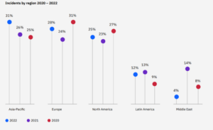 Proportion of IR cases by region to which X-Force responded from 2020-2022. Source: X-Force