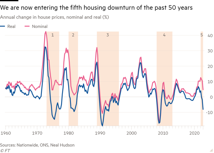 Line chart of Annual change in house prices, nominal and real (%) showing We are now entering the fifth housing downturn of the past 50 years