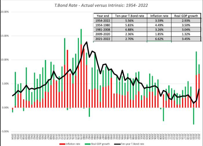 A T-bond rate chart 