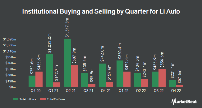 Institutional Ownership by Quarter for Li Auto (NASDAQ:LI)