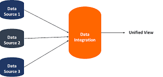 Data Integration