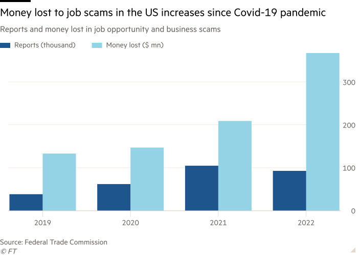 Column chart of Reports and money lost in job opportunity and business scams showing Money lost to job scams in the US increases since Covid-19 pandemic