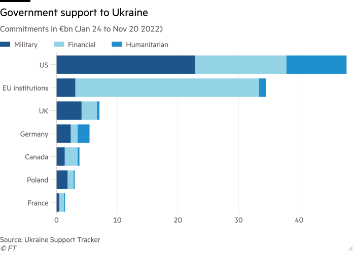 Bar chart of Commitments in €bn (Jan 24 to Nov 20 2022) showing Government support to Ukraine