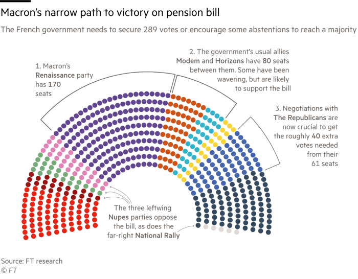 A hemicircle chart of the French parliament that show’s Macron’s narrow path to victory on the pension reform bill. The French government needs to secure 289 votes or encourage some abstentions to reach a majority. Macron’s Renaissance party has 170 seats. The government’s usual allies  Modem and Horizons have 80 seats between them. They have been wavering, but are likely to support the bill. Negotiations with The Republicans are now crucial to get the roughly 40 extra votes needed from their 61 seats because the three leftwing Nupes parties oppose the bill, as does the far-right National Rally