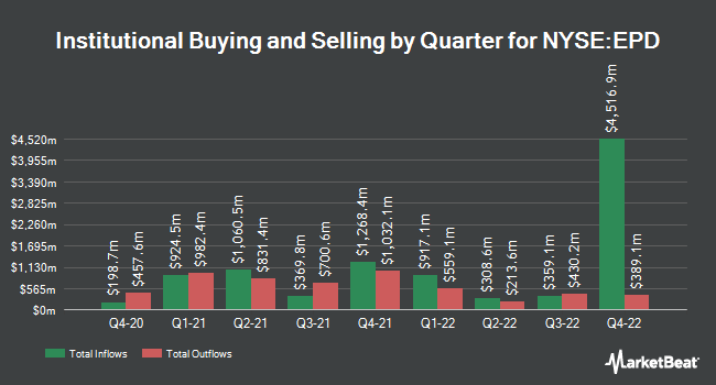 Institutional Ownership by Quarter for Enterprise Products Partners (NYSE:EPD)