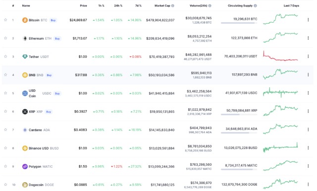 Polygon (MATIC) market cap flips Dogecoin