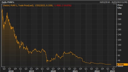 Purplebricks’ share price since 2018