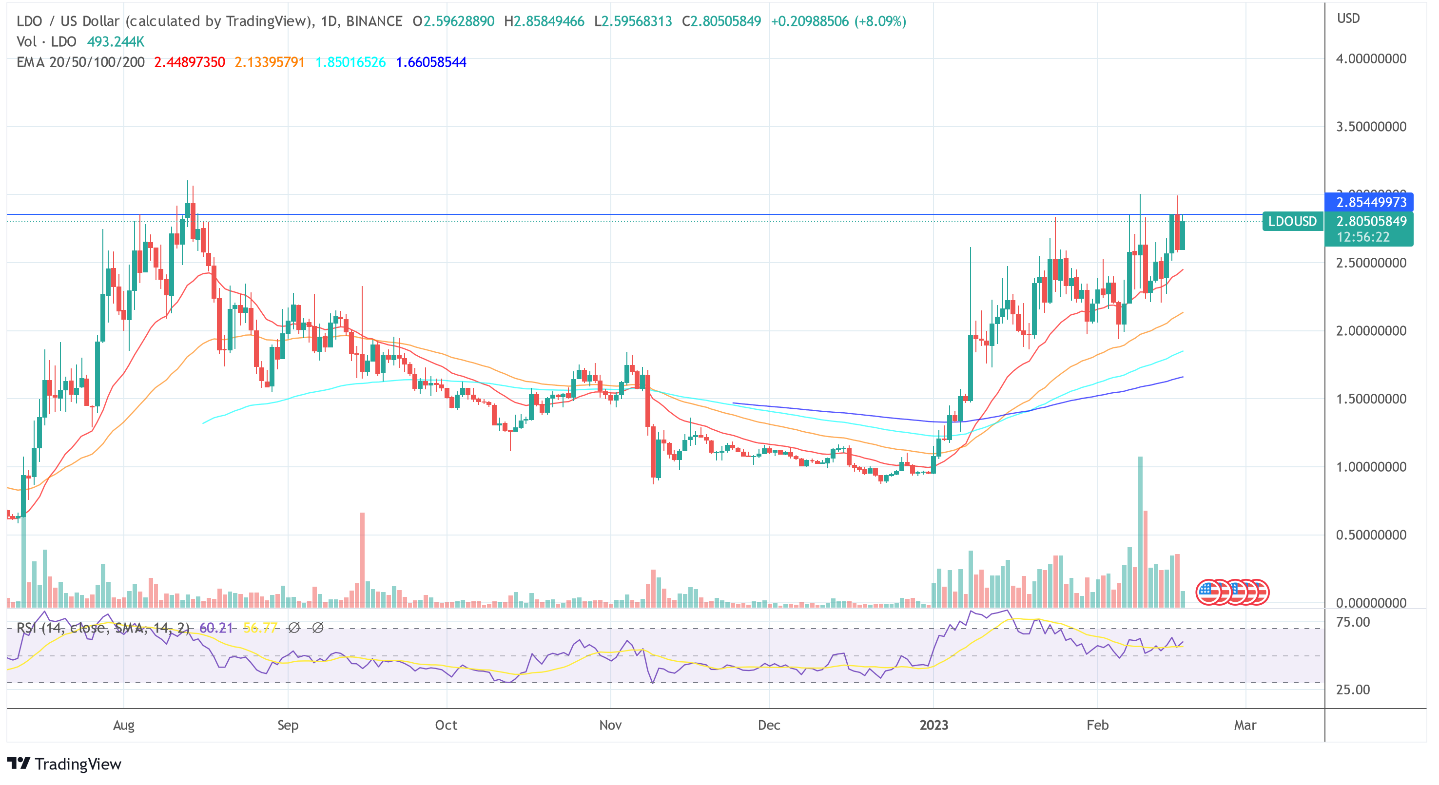 Crypto VC bet big on Lido Finance