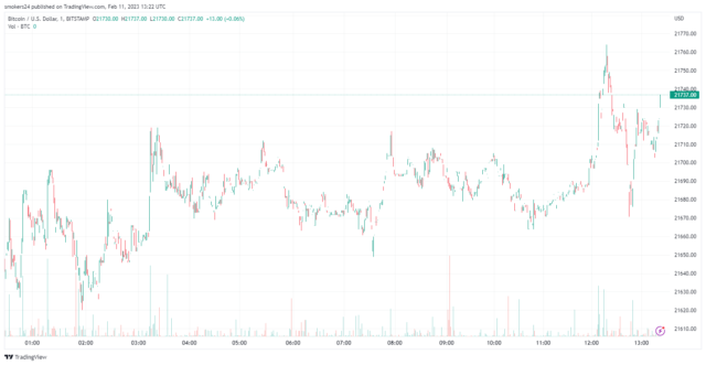 BTCUSD price shopify