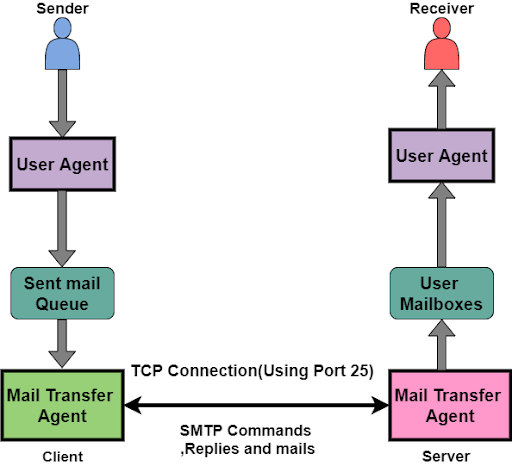 Simple Mail Transfer Protocol (SMTP) Architecture