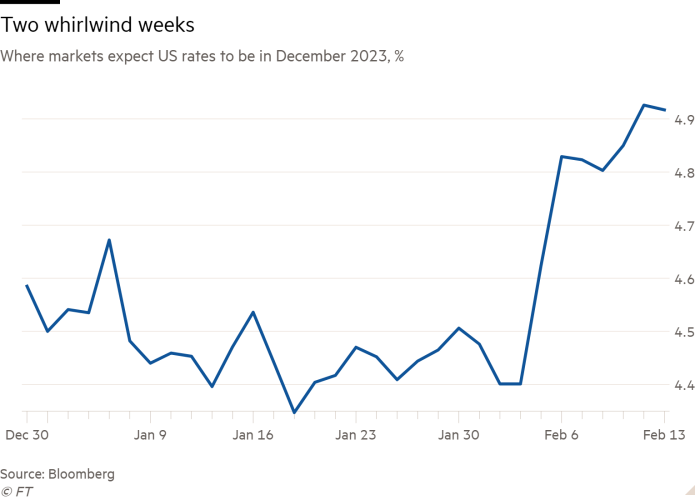 Line chart of Where markets expect US rates to be in December 2023, % showing Two whirlwind weeks