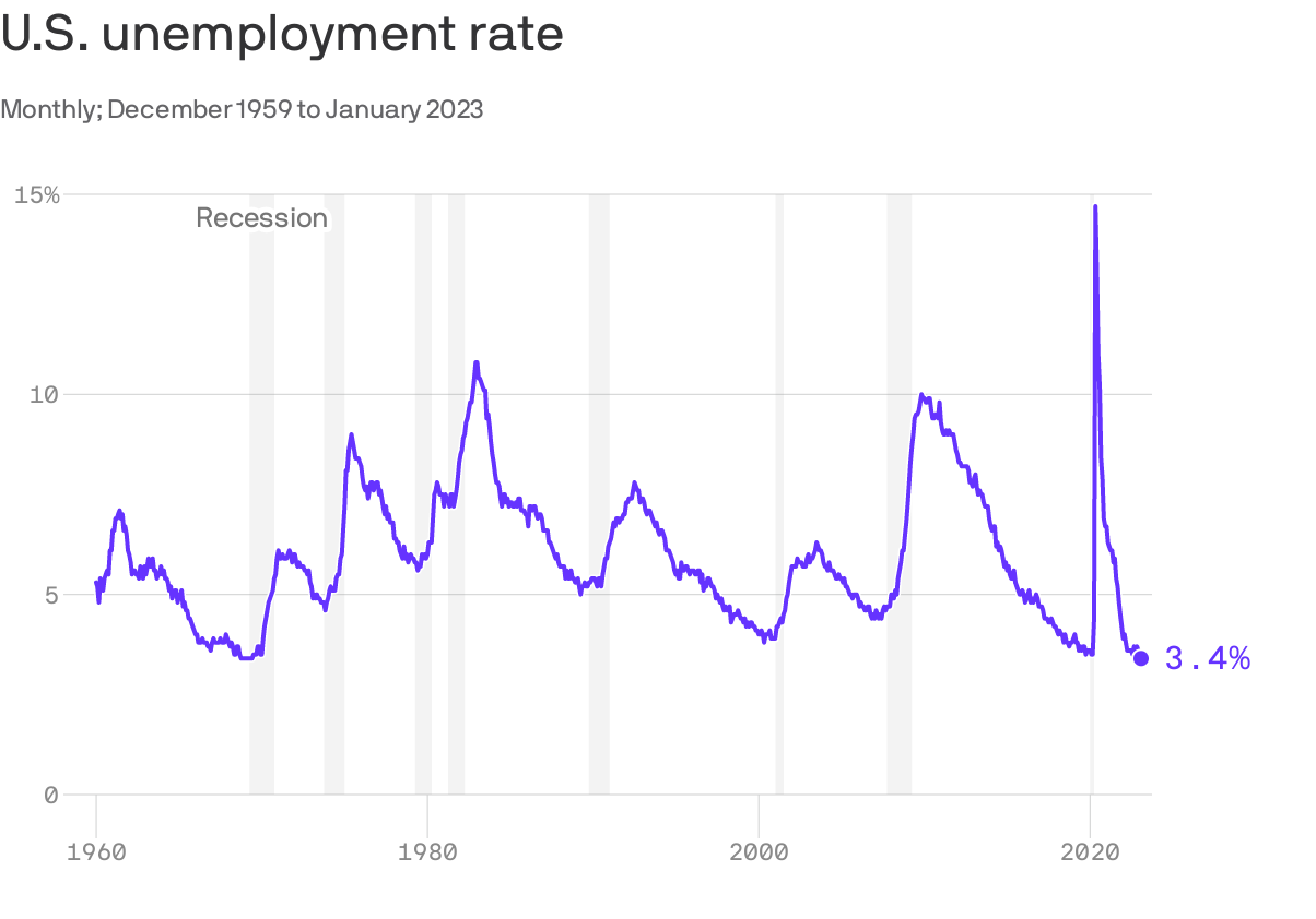 Data: FactSet, U.S. Bureau of Labor Statistics; Chart: Axios Visuals