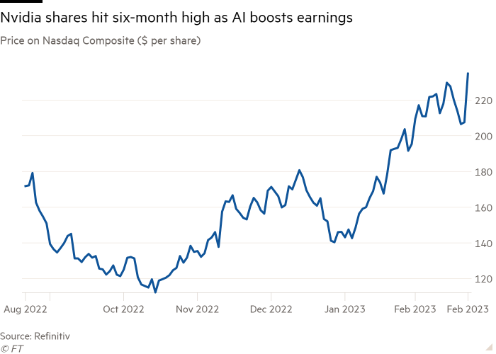 Line chart of Price on Nasdaq Composite ($ per share) showing Nvidia shares hit six-month high as AI boosts earnings