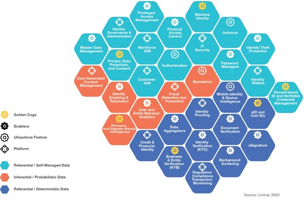 2023 Liminal Digital Identity Landscape