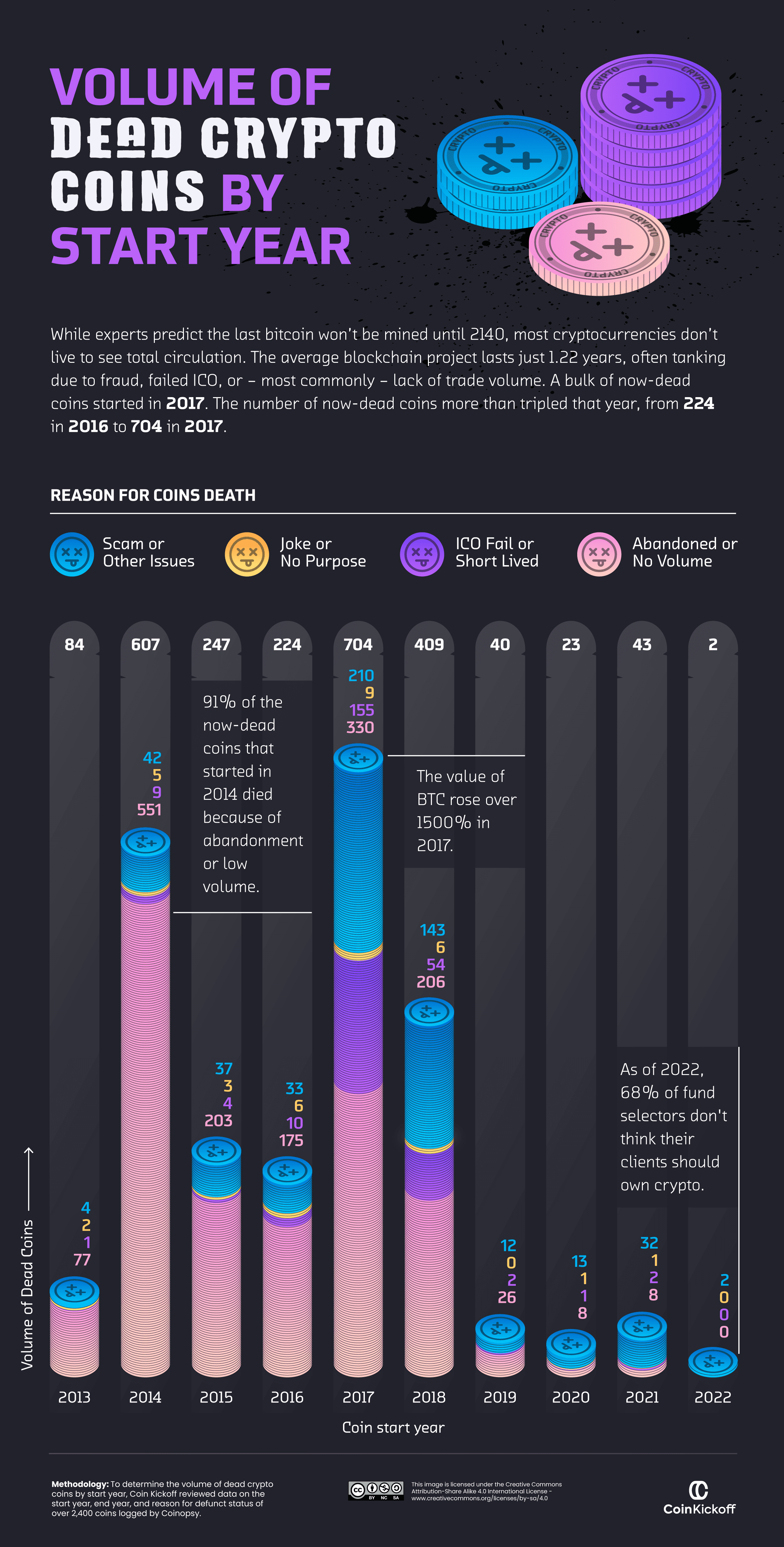 New study visualizes ten years of dead crypto coins