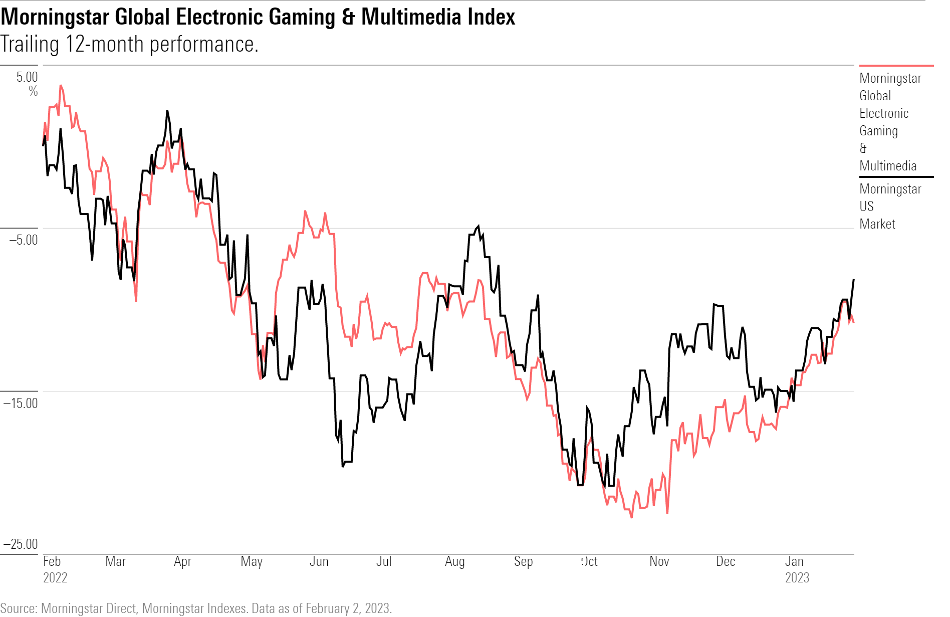 Line chart showing performance of video game stocks vs. the market