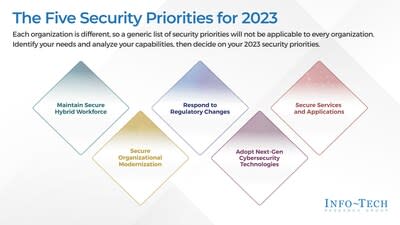 Info-Tech's Security Priorities 2023 report will help security leaders identify their unique organisational needs and analyse their current capabilities in order to plan their priorities for the coming months.