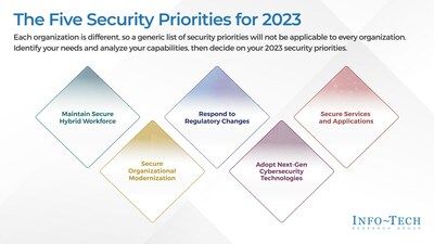 Info-Tech's Security Priorities 2023 report will help security leaders identify their unique organisational needs and analyse their current capabilities in order to plan their priorities for the coming months.