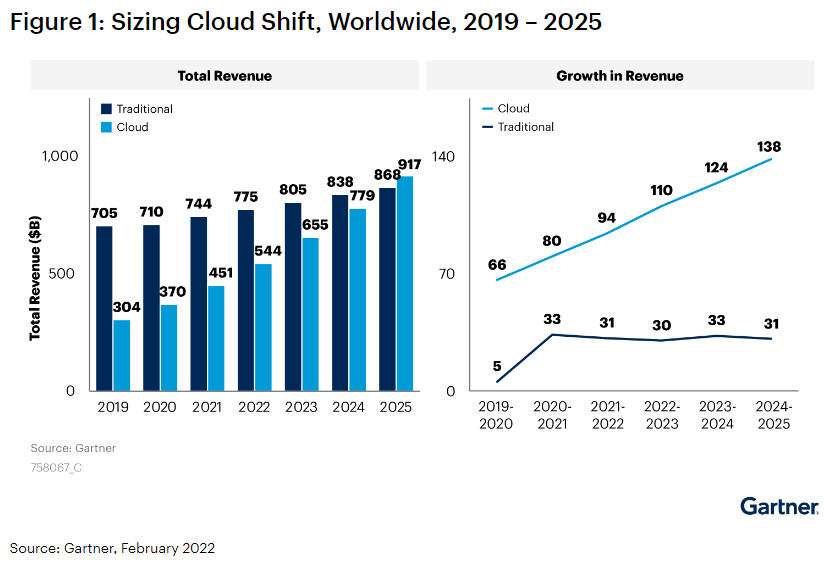 Gartner, Sizing Cloud Shift