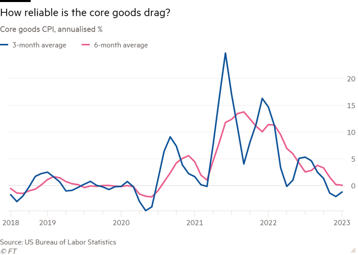 Line chart of Core goods CPI, annualised % showing How reliable is the core goods drag?