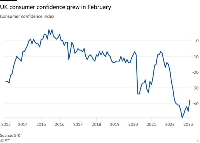 Line chart of Consumer confidence index showing UK consumer confidence grew in February