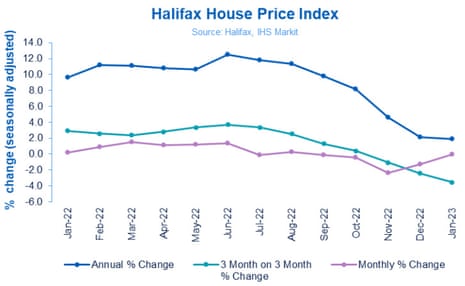 UK house prices inflation