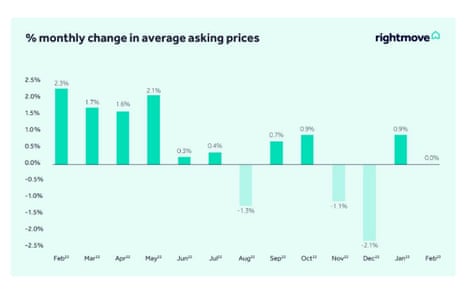 UK asking house prices