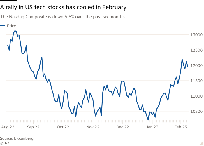 Line chart of The Nasdaq Composite is down 5.5% over the past six months showing A rally in US tech stocks has cooled in February