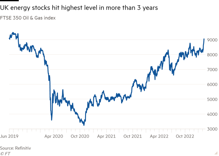 Line chart of FTSE 350 Oil & Gas index showing UK energy stocks hit highest level in more than 3 years