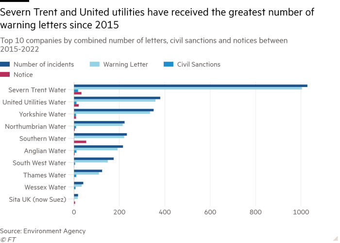 Bar chart of Top 10 companies by combined number of letters, civil sanctions and notices between 2015-2022 showing Severn Trent and United utilities have received the greatest number of warning letters since 2015