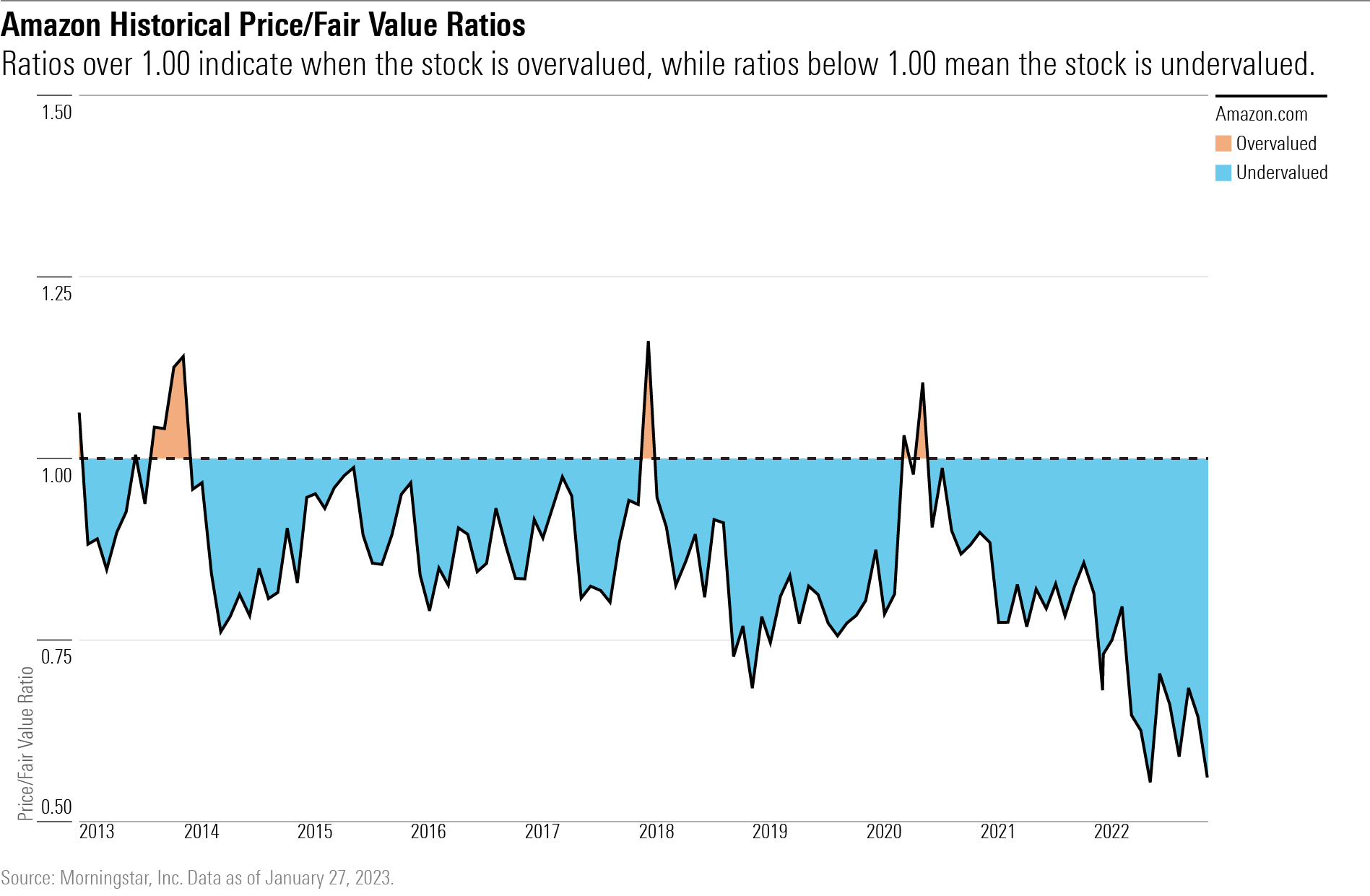 A shaded line chart showing the historical valuations for Amazon stock.