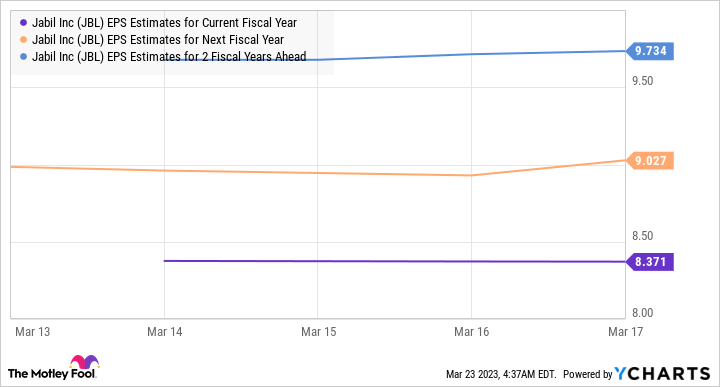 JBL EPS Estimates for Current Fiscal Year Chart